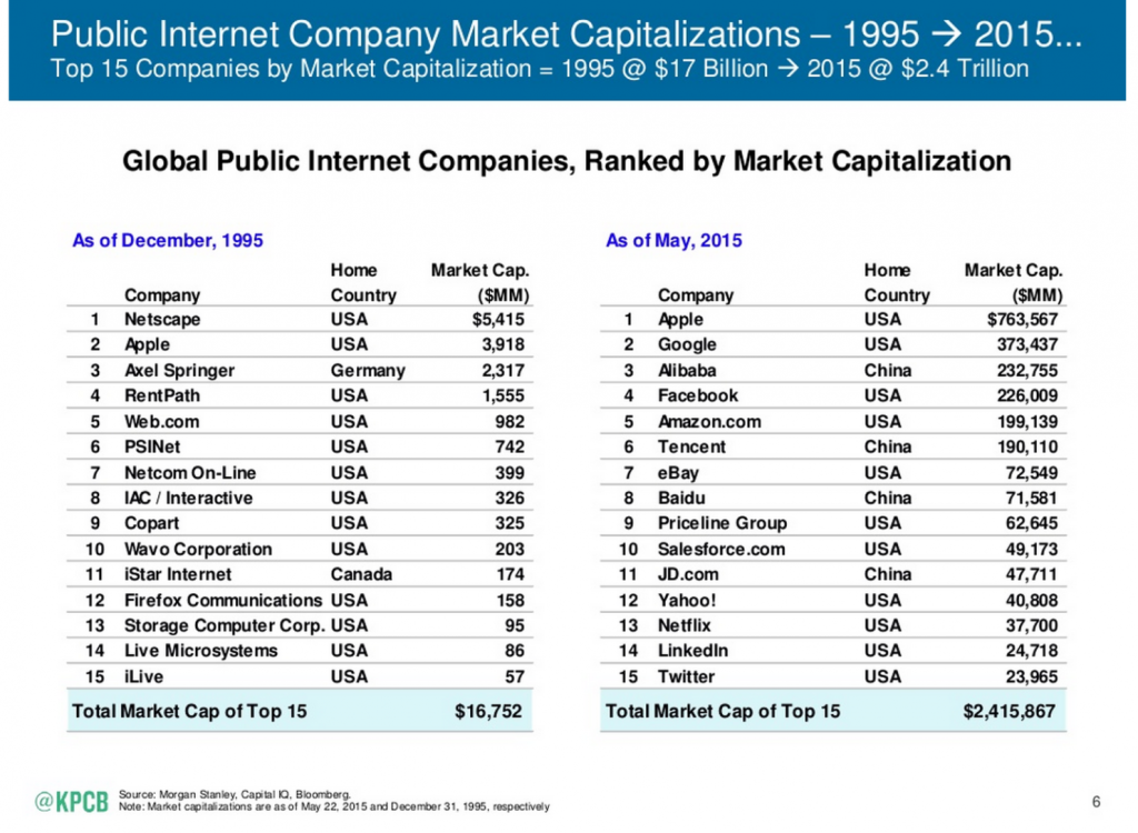 Global Public Internet Companies
