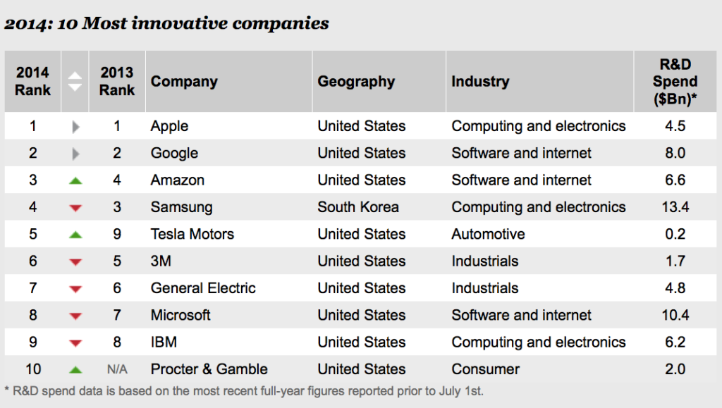 Most innovative Companies