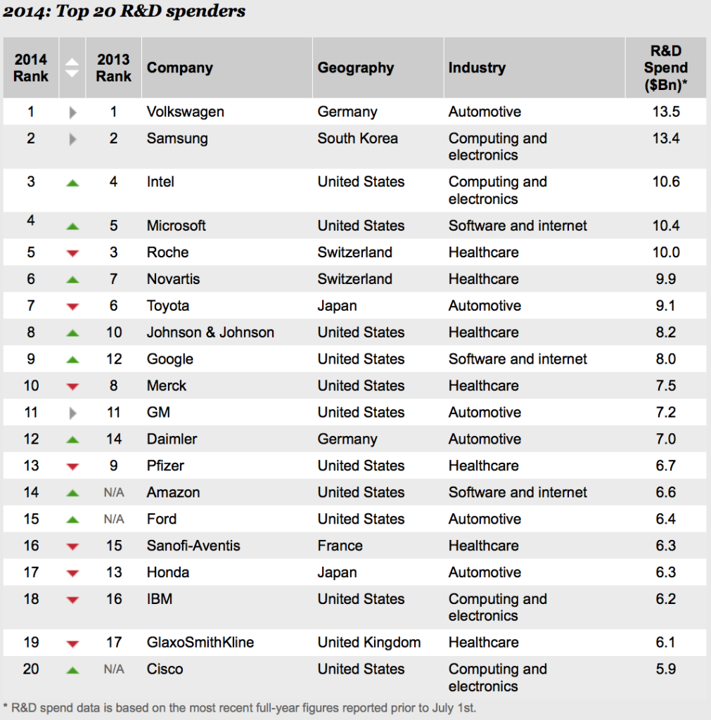 Top 20 R&D Spenders