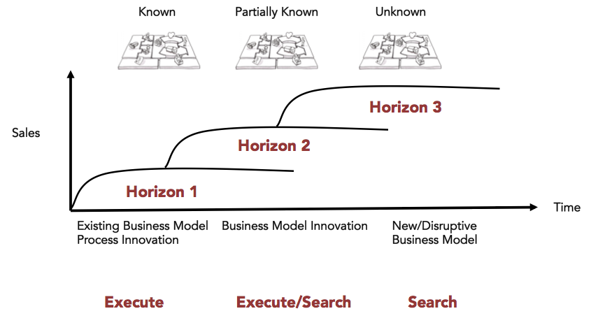 Lean Three Horizons of Innovation